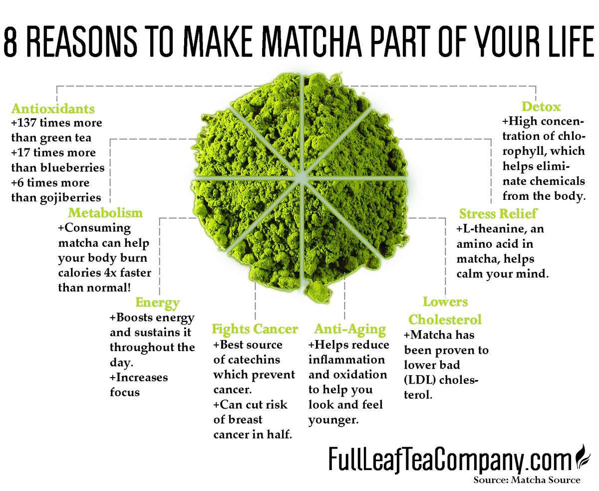 What is Matcha? 8 Reasons to Make Matcha Green Tea a Part ...